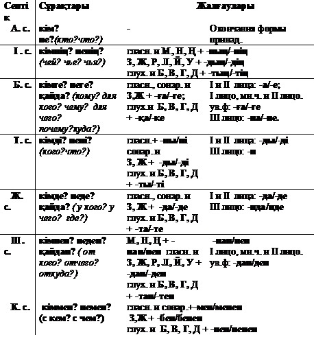Просклонять по падежам на казахском языке. Падежи в казахском языке таблица.